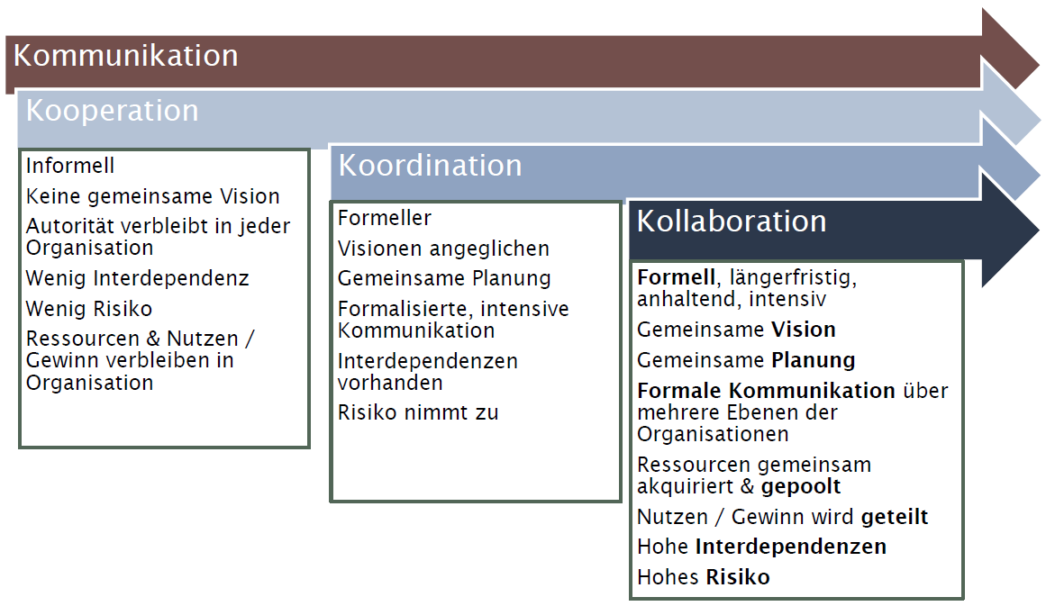 Formen der Zusammenarbeit, Quelle: Reinhard Riedl, Fachhoschule Bern, Wirtschaftsinformatik