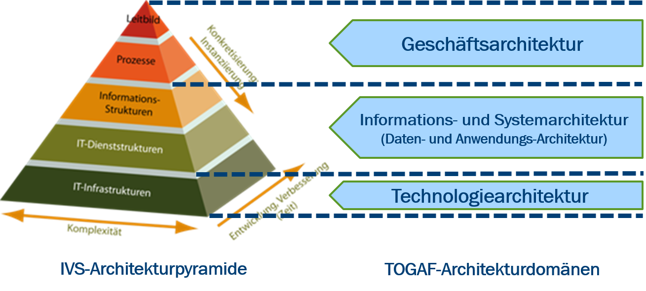 Architekturdomänen von TOGAF und IVS