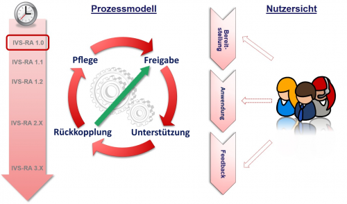 Organisation des IVS-Rahmenarchitektur Prozesses