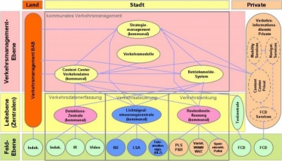 OTS Systemmodell