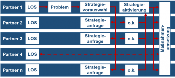 Dezentrale Strategieumsetzung (Quelle: Hessen Mobil, 2014)