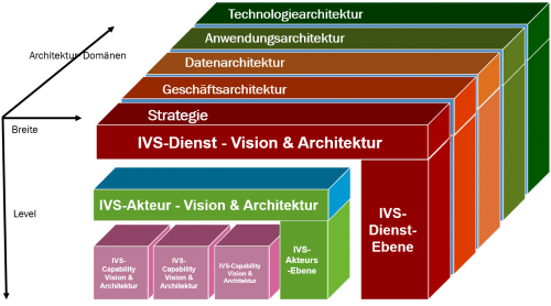 Architektur in IVS-Wertschöpfungsketten und -netzwerken