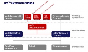 Systemarchitektur simTD