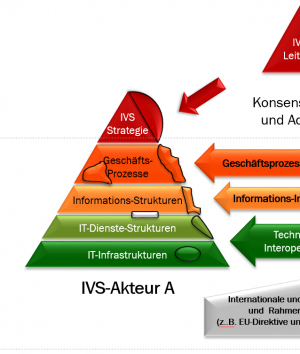 Interoperabilität als Anforderungen auf allen Ebenen von IVS-Architektur