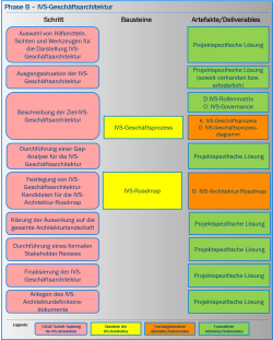 Phase B - IVS-Geschäftsarchitektur