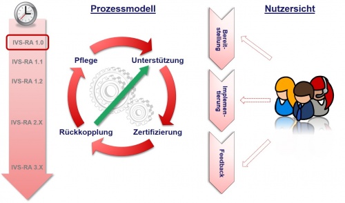 Organisation des IVS-Rahmenarchitektur Prozesses