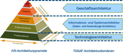 Abbildung der Ebenen der IVS-Pyramide auf die Architekturdomänen von TOGAF