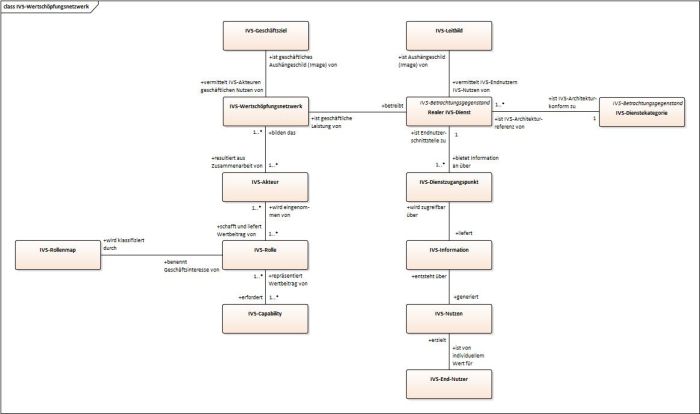 UML-Diagramm für IVS-Wertschöpfungsprozess