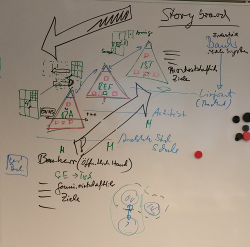 Storyboard für IVS-Architektur