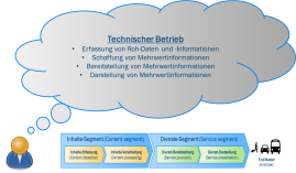 Technische Rollen einer Wertschöpfungskette